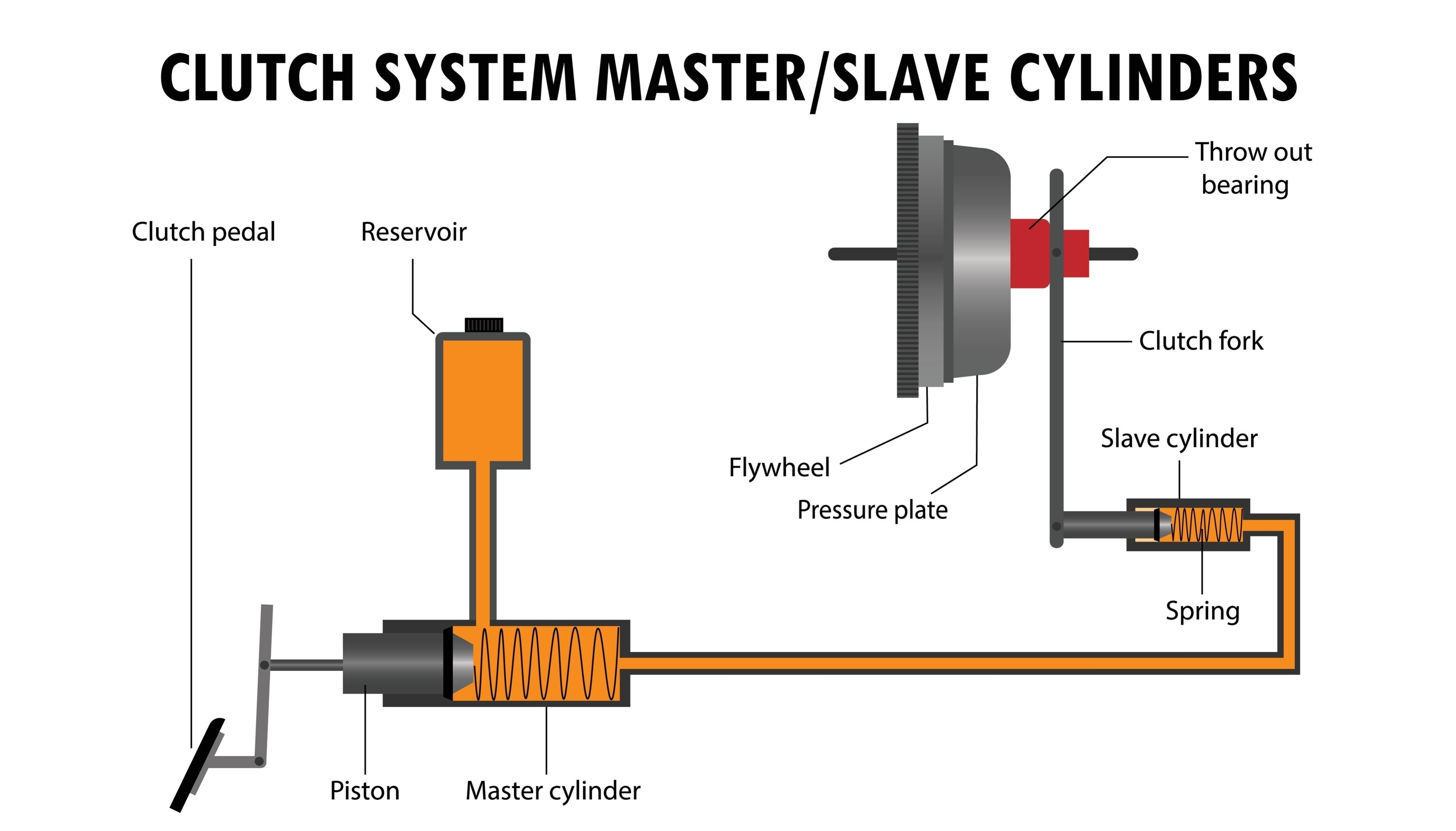 manual car clutch system diagram resmi